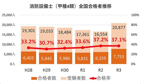 消防 士 離婚 率